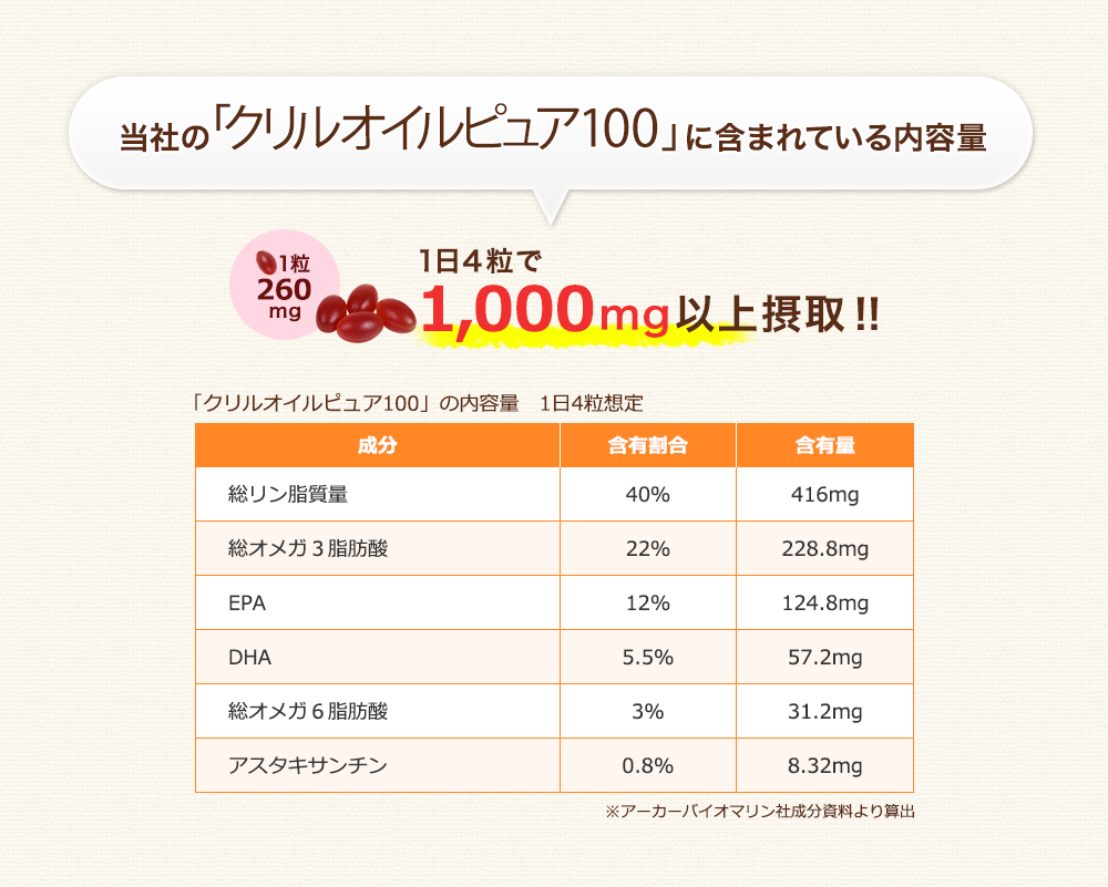 当社のクリルオイルピュア100の成分