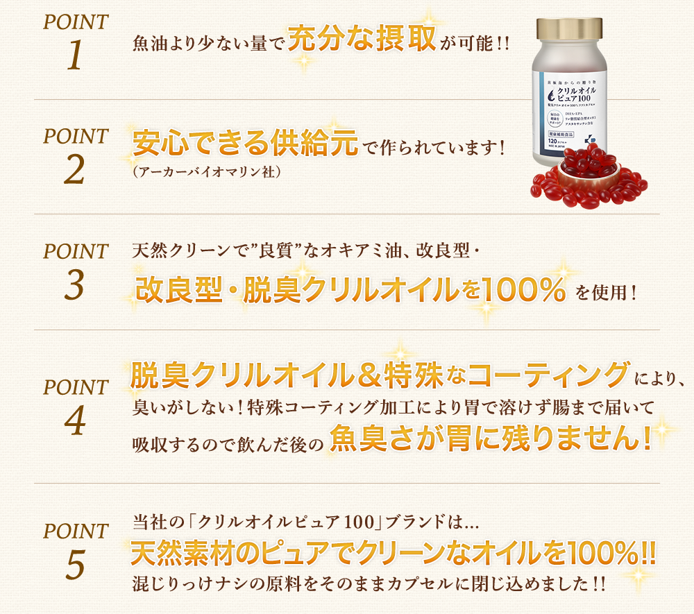 魚油より少ない量で十分な摂取が可能で安心できる原材料元を資料。そして改良型・脱臭クリルオイルを100パーセント使用しており、脱臭クリルオイルと特殊なコーティングにより臭いがしません。そして胃で溶けず、腸まで届いて吸収するので飲んだ後の魚臭さが胃に残りません。